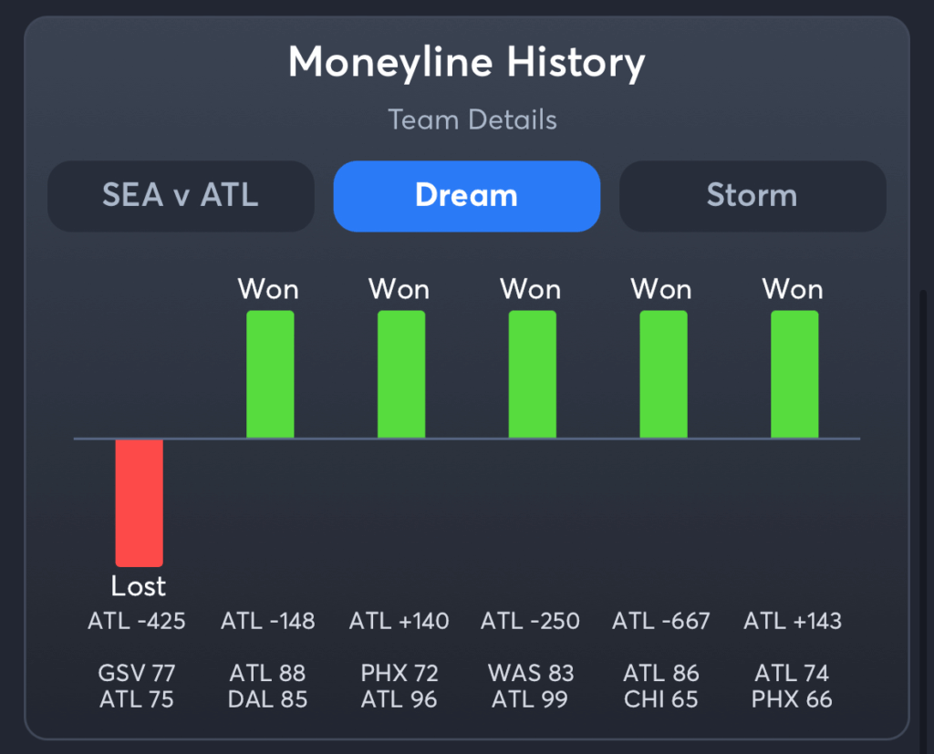 Dream vs Storm- History Moneyline Dream