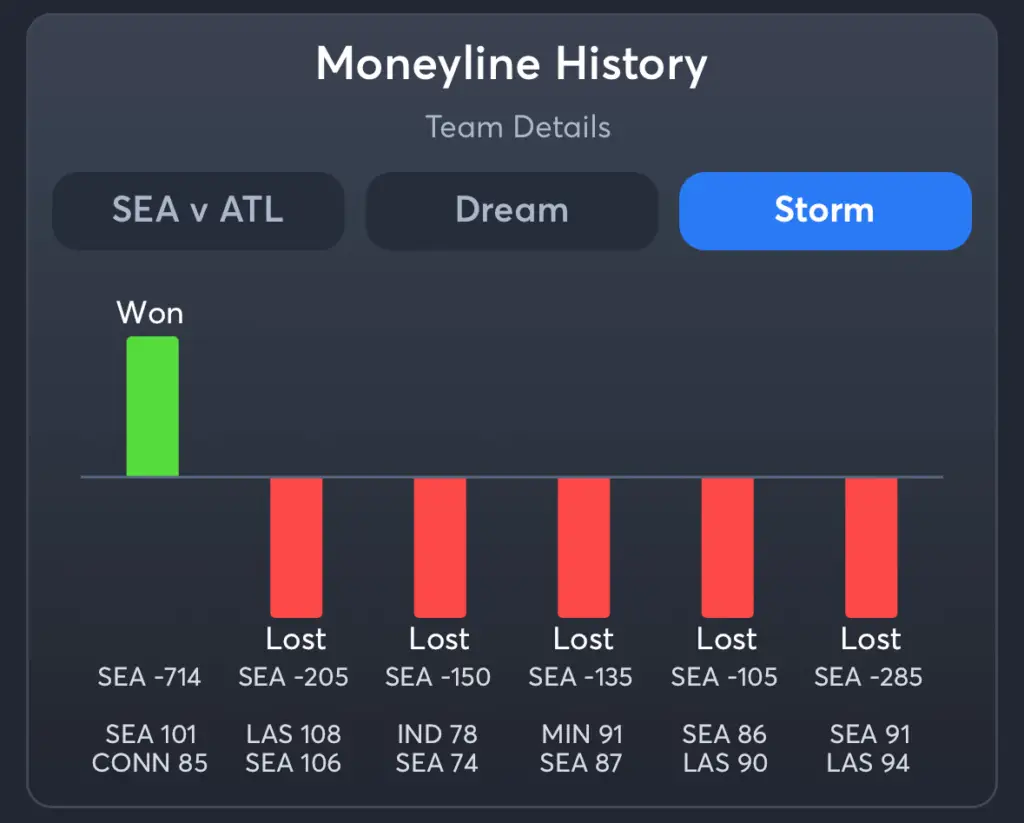 Dream vs Storm- History Moneyline Storm