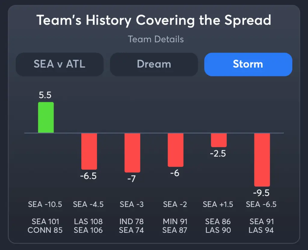 Dream vs Storm- History Spread Storm