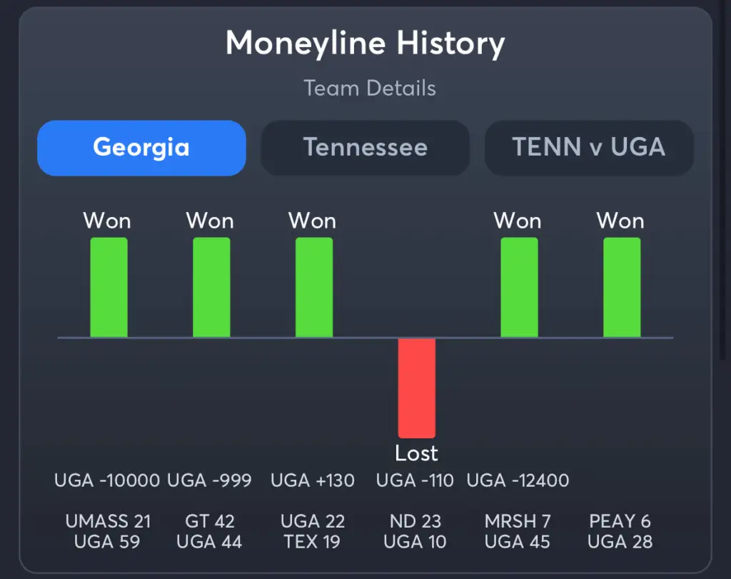 Georgia vs Tennessee- History Moneyline Georgia