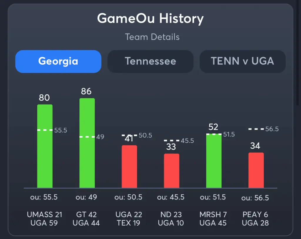 Georgia vs Tennessee- History Total Georgia