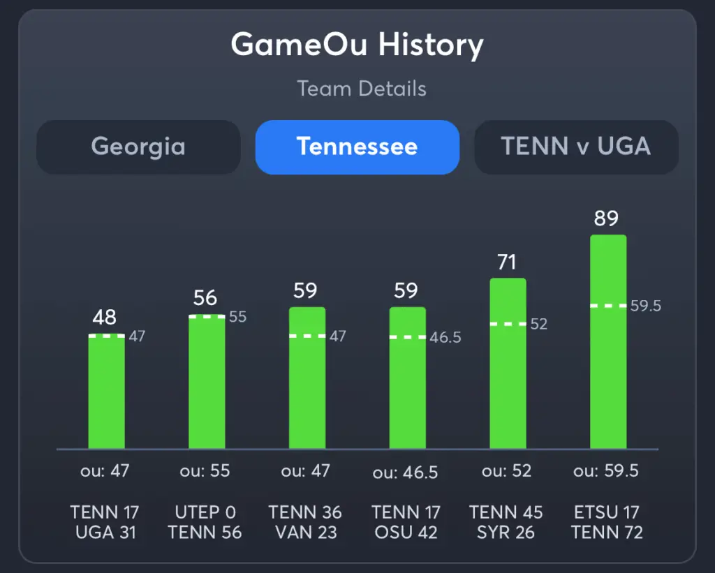 Georgia vs Tennessee- History Total Tennessee