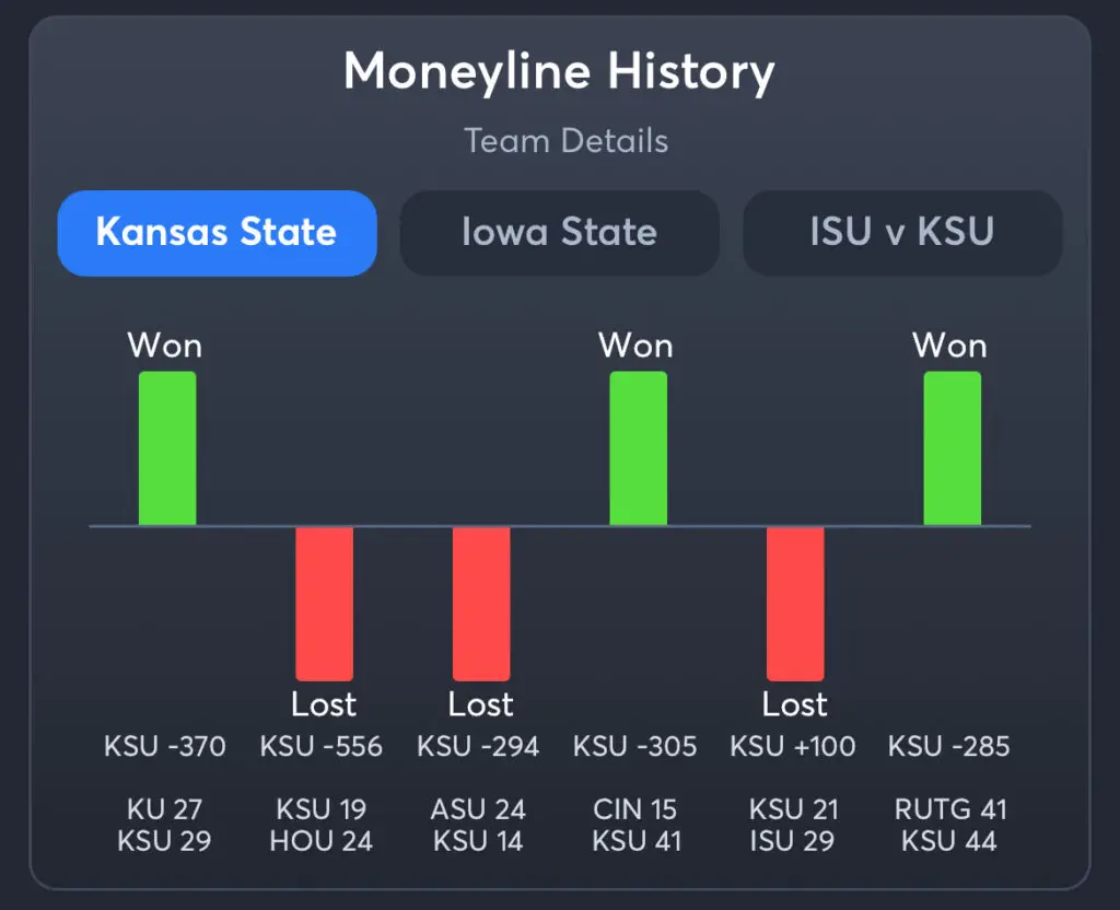 KSU vs ISU - History KSU Moneyline