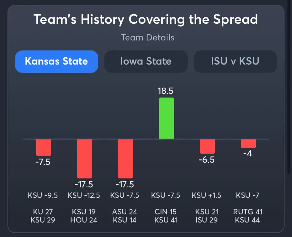 KSU vs ISU - Spread History KSU