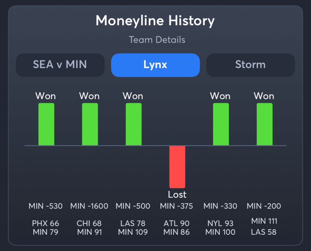 Lynx vs Storm- History Moneyline Lynx