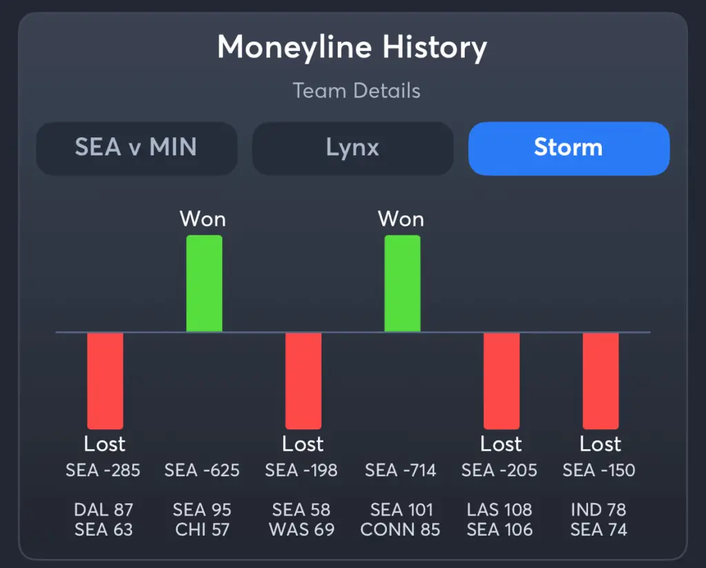 Lynx vs Storm- History Moneyline Storm
