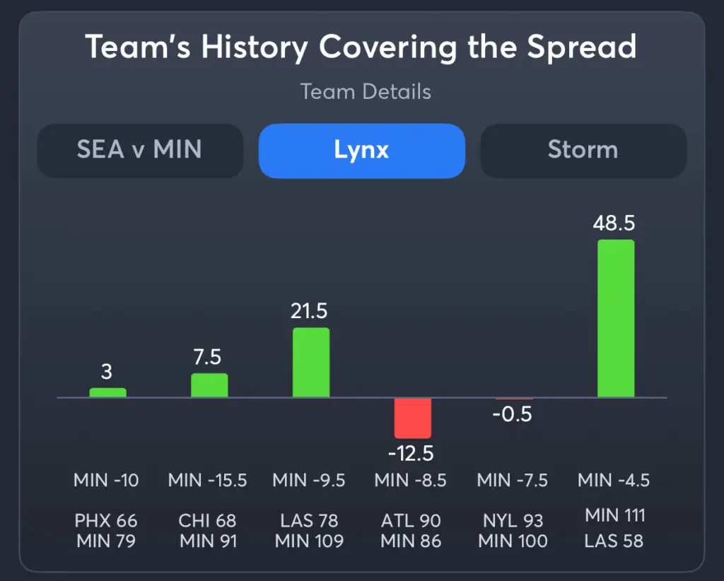 Lynx vs Storm- History Spread Lynx