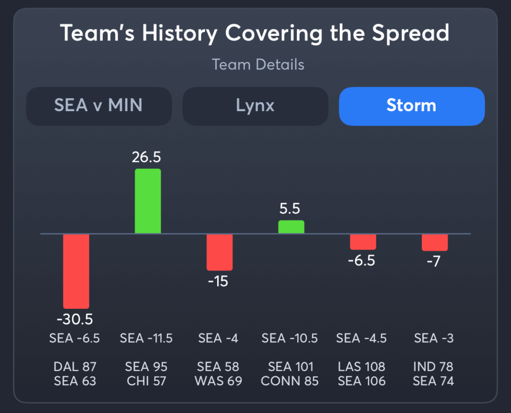 Lynx vs Storm- History Spread Storm