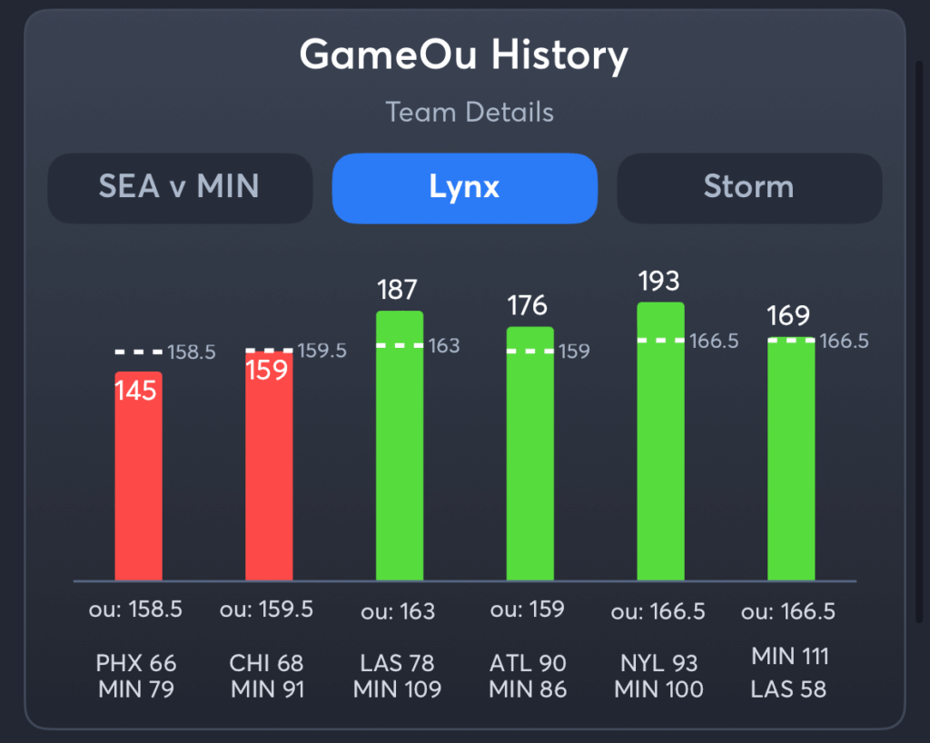 Lynx vs Storm- History Total Lynx