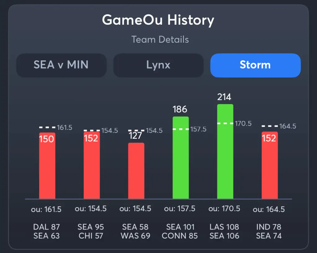 Lynx vs Storm- History Total Storm