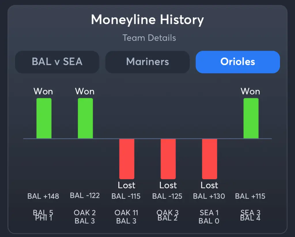 Mariners vs Orioles- History Moneyline Orioles