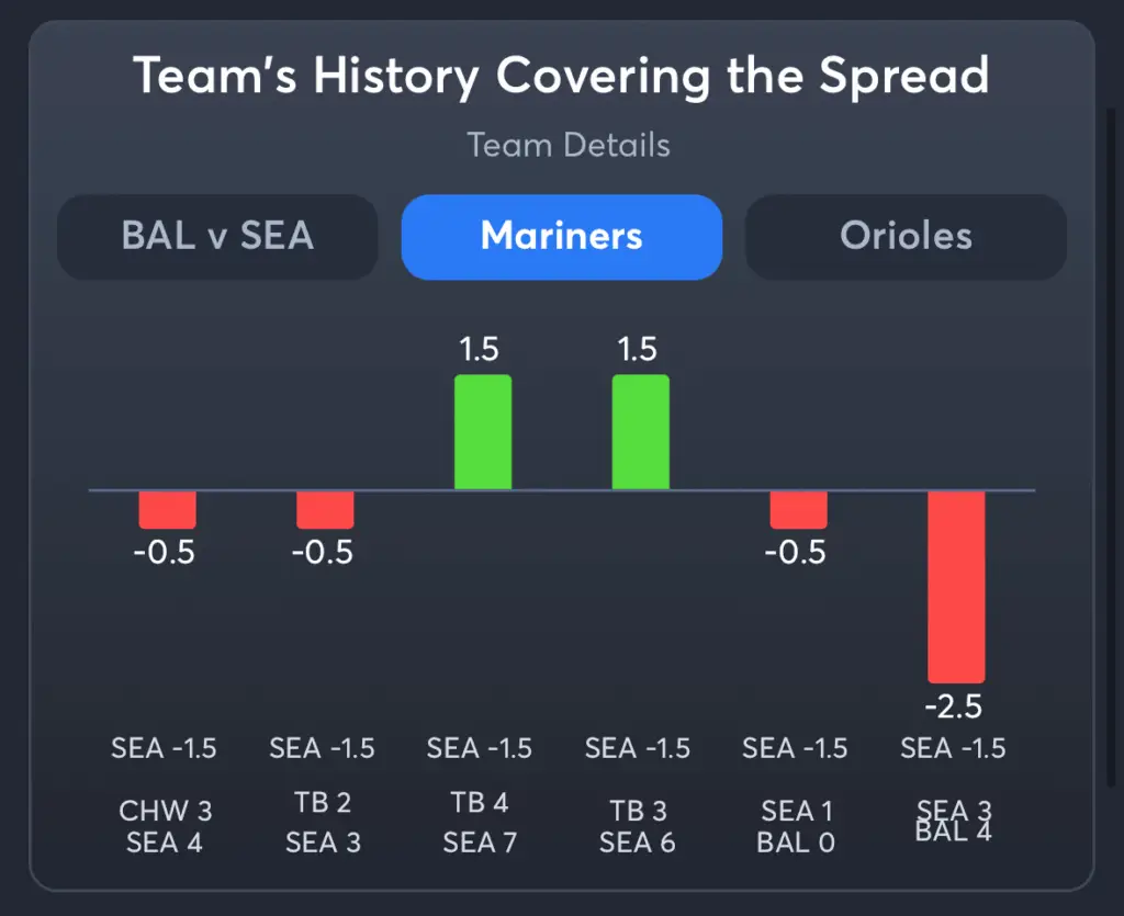 Mariners vs Orioles- History Spread Mariners