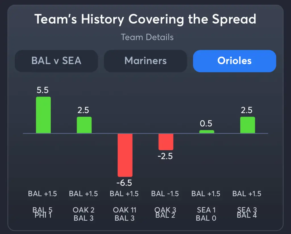 Mariners vs Orioles- History Spread Orioles