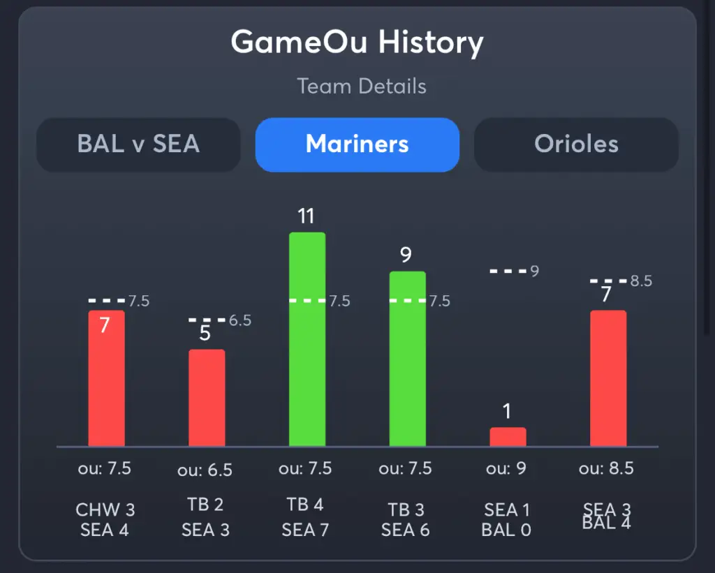 Mariners vs Orioles- History Total Mariners