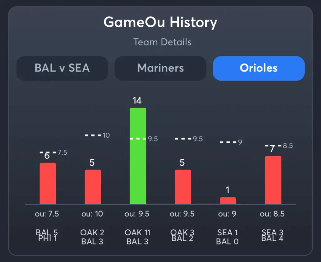 Mariners vs Orioles- History Total Orioles