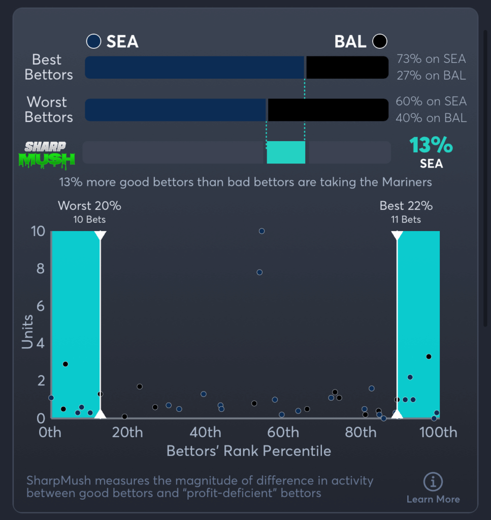 Mariners vs Orioles- SharpMush Moneyline