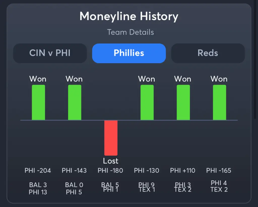 Phillies vs Reds- History Moneyline Phillies