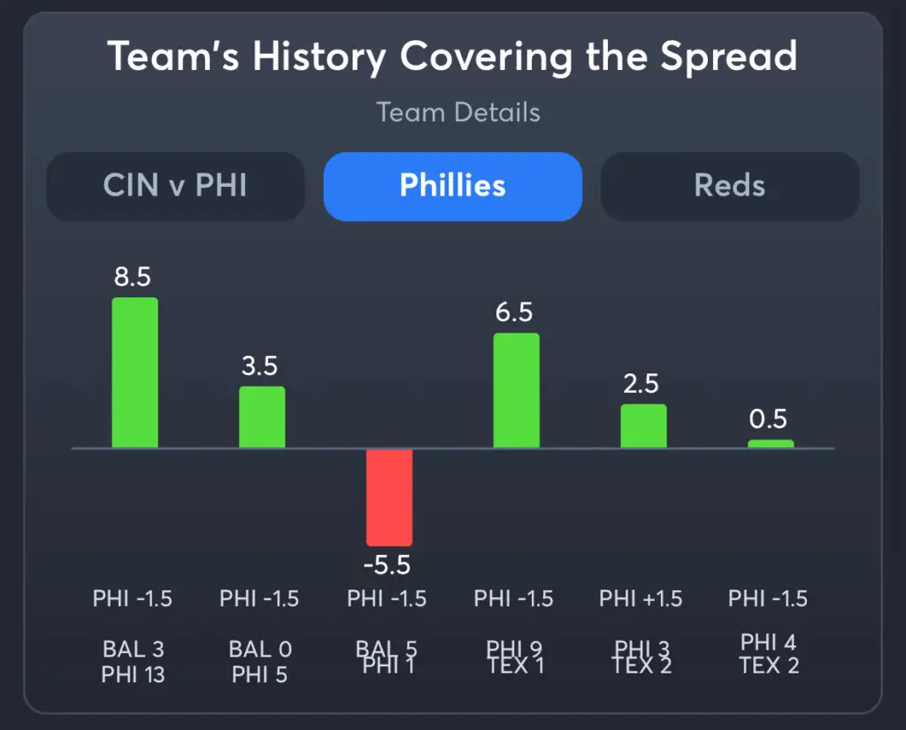 Phillies vs Reds- History Spread Phillies