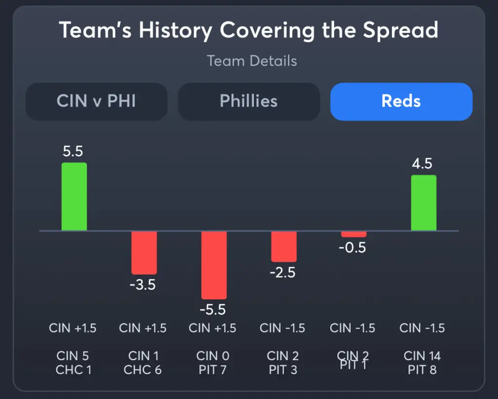 Phillies vs Reds- History Spread Reds