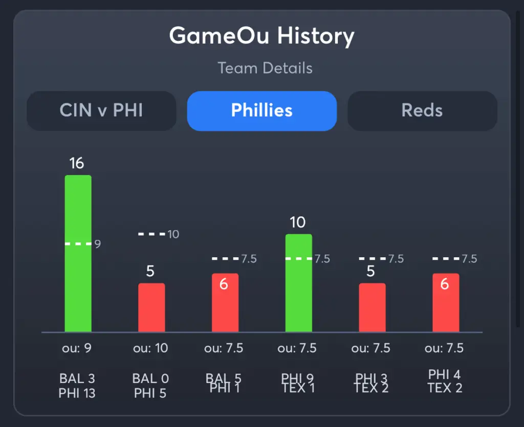 Phillies vs Reds- History Total Phillies