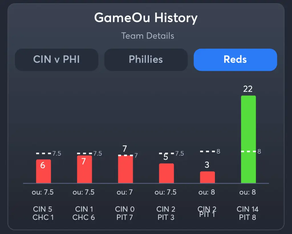 Phillies vs Reds- History Total Reds