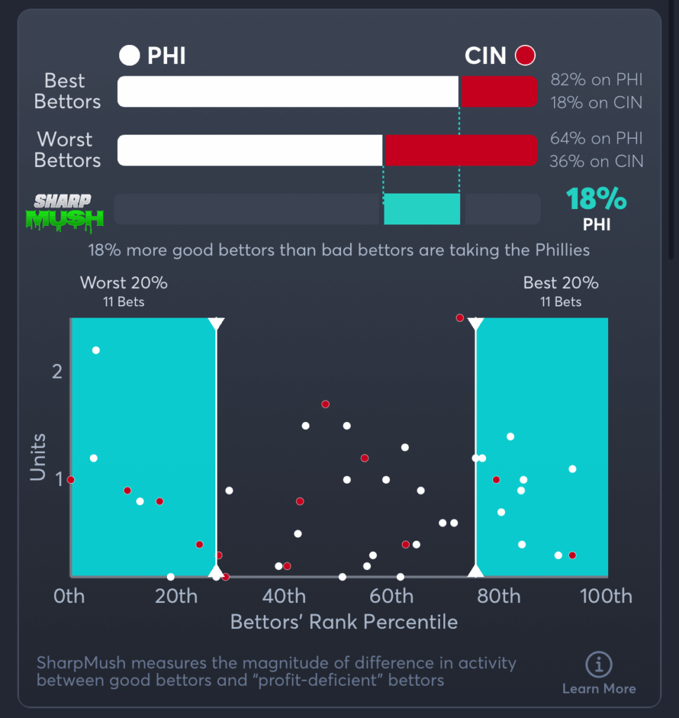 Phillies vs Reds- SharpMush Moneyline
