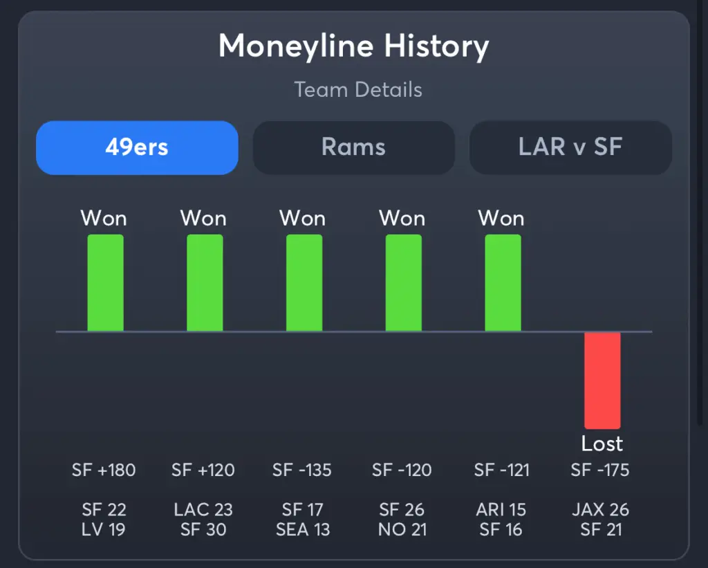 49ers vs Rams- History Moneyline 49ers