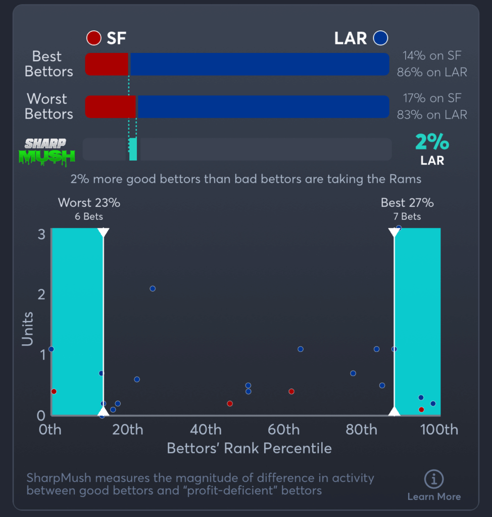 49ers vs Rams- SharpMush Moneyline