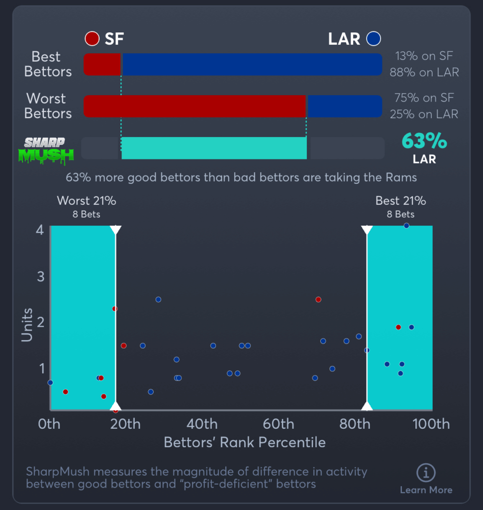 49ers vs Rams- SharpMush Spread