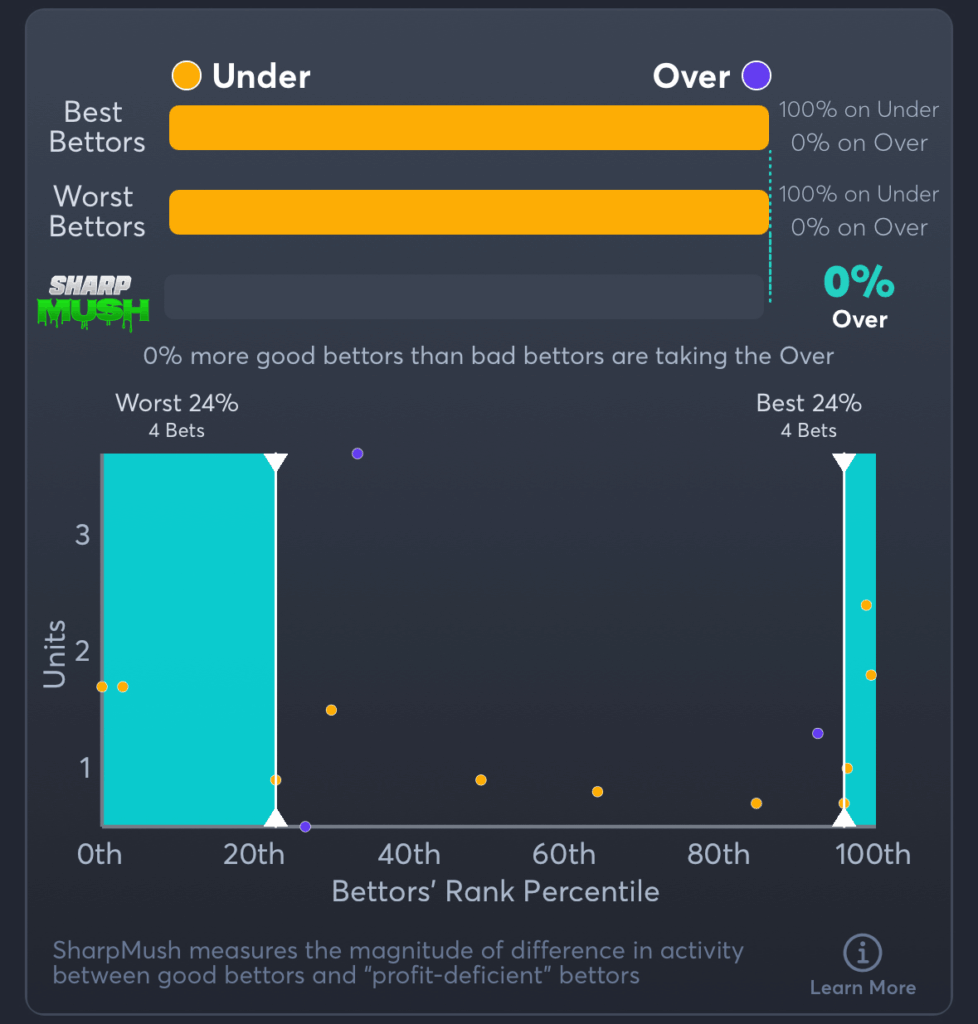 49ers vs Rams- SharpMush Total