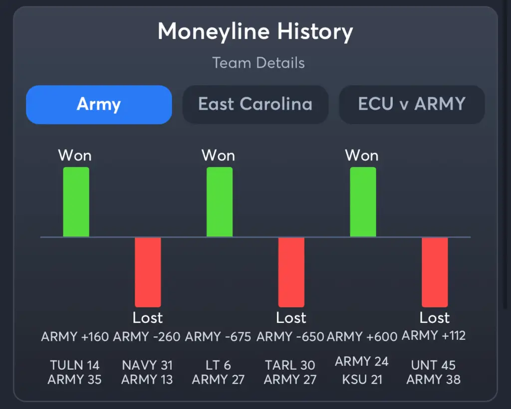 Army vs ECU- History Moneyline Army
