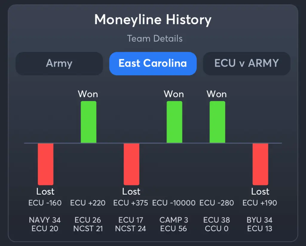 Army vs ECU- History Moneyline ECU