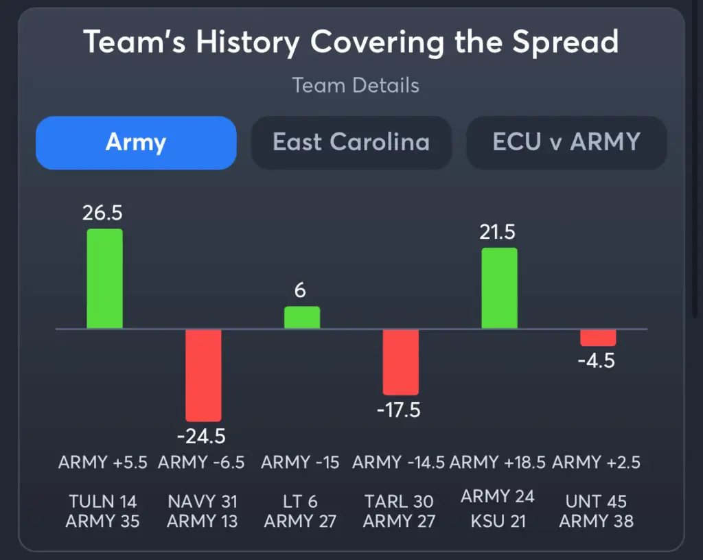 Army vs ECU- History Spread Army