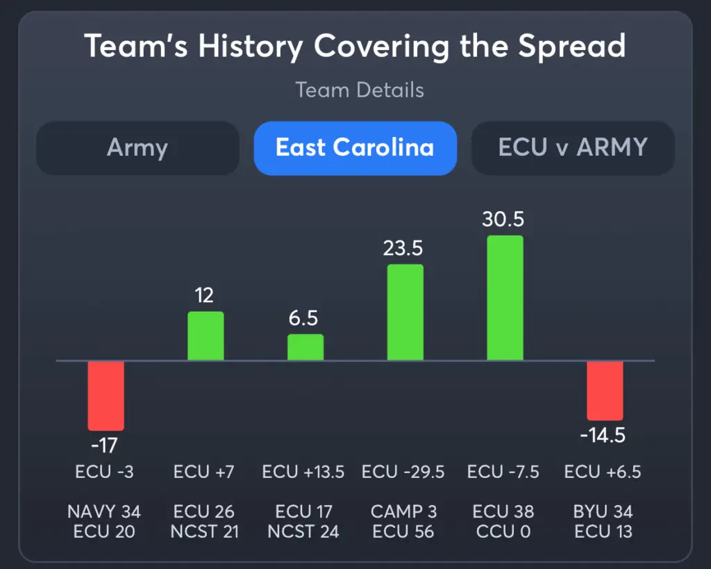 Army vs ECU- History Spread ECU
