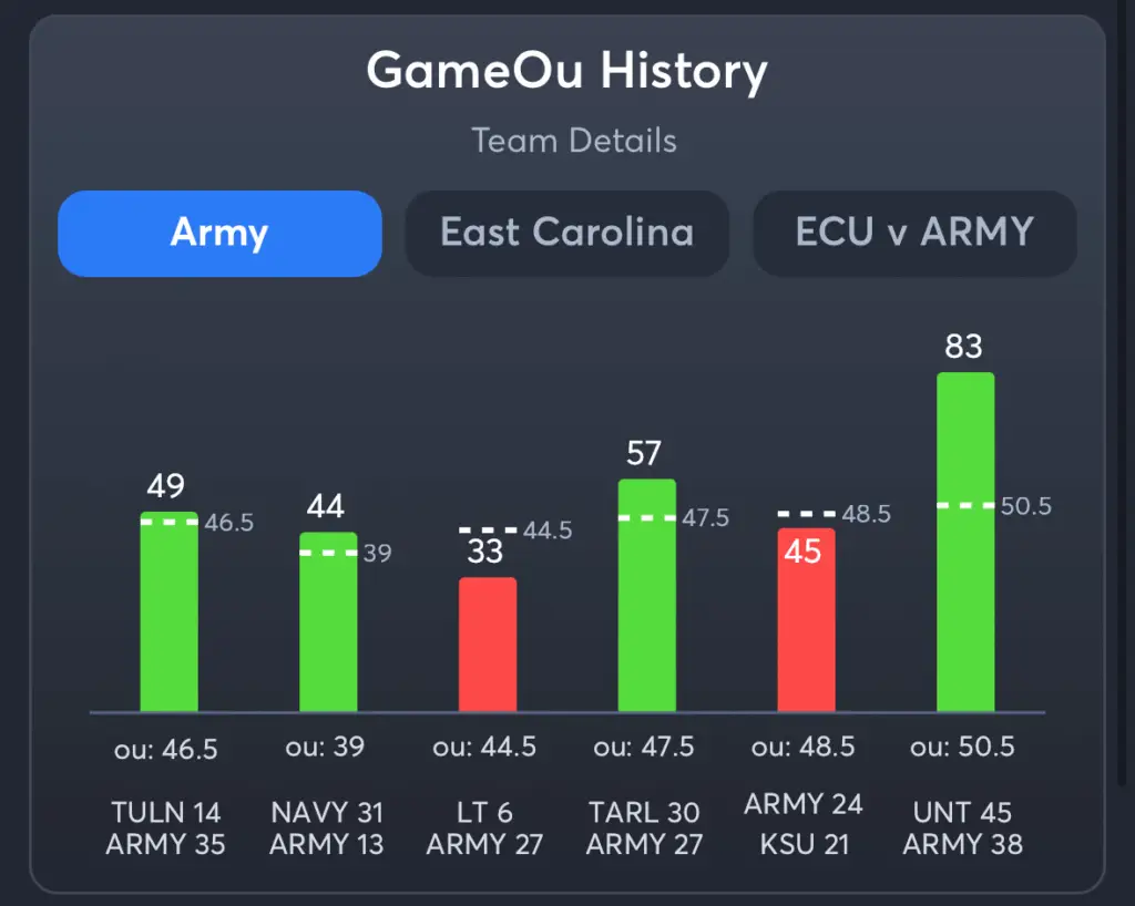Army vs ECU- History Total Army