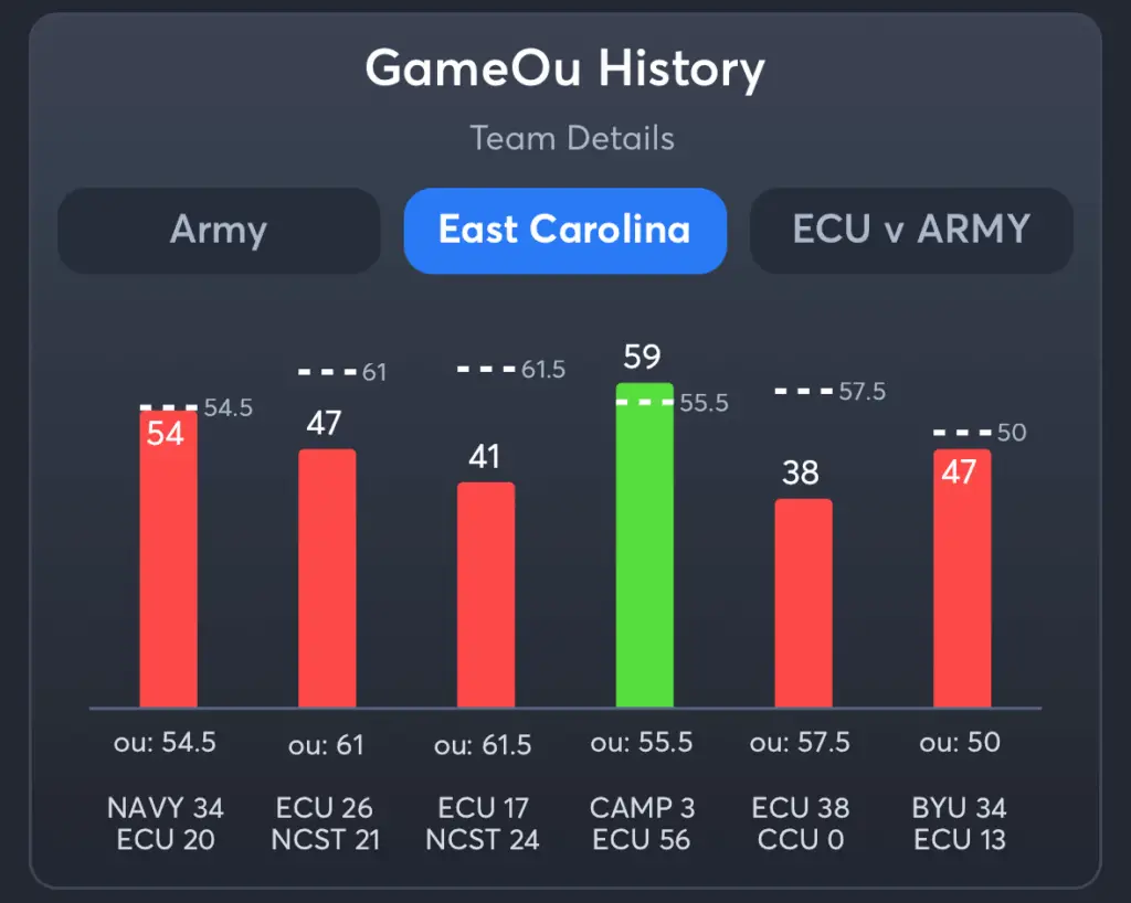 Army vs ECU- History Total ECU