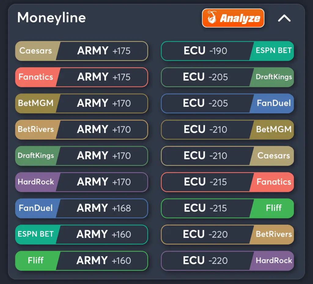 Army vs ECU- Odds Moneyline