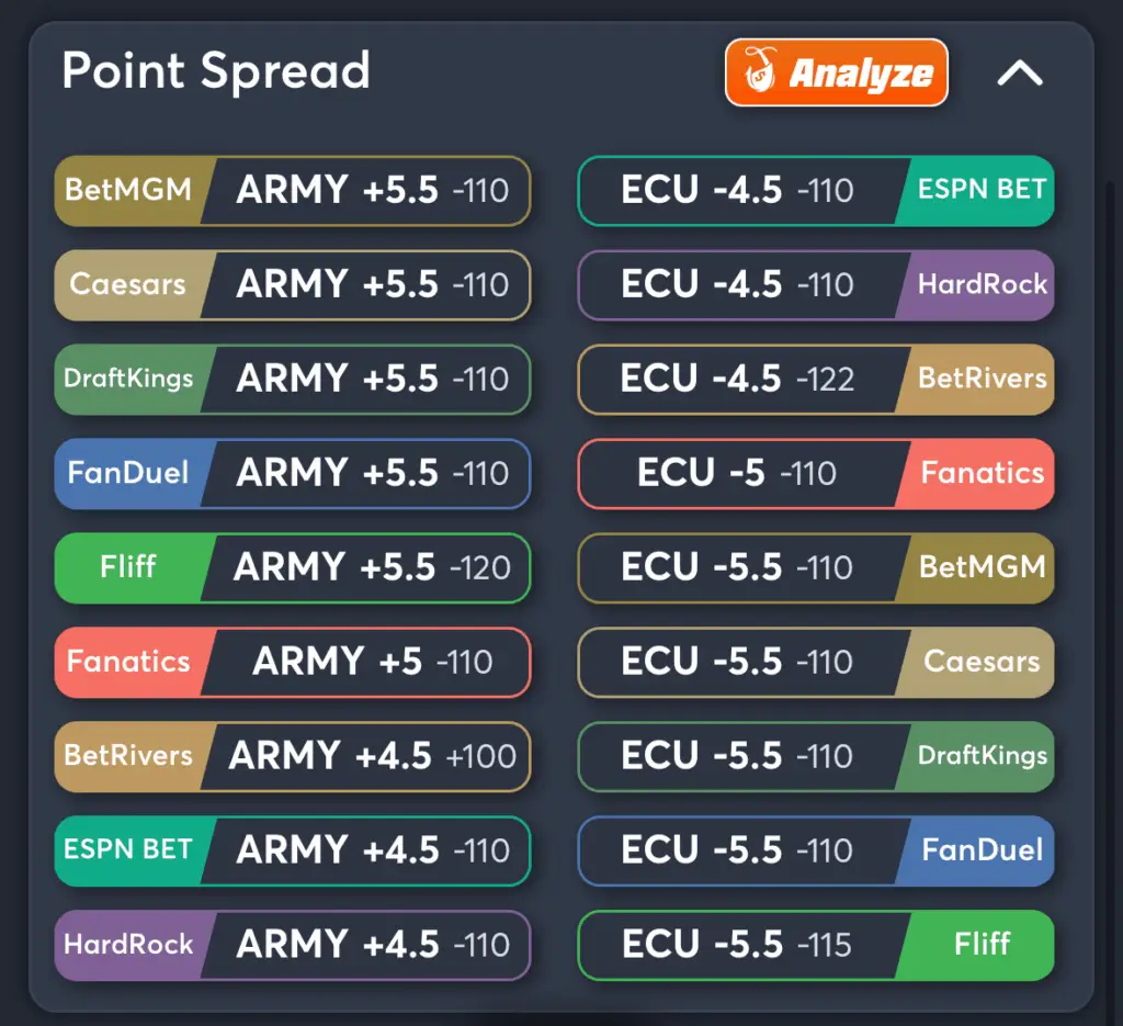 Army vs ECU- Odds Spread