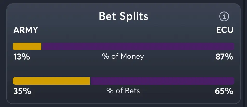 Army vs ECU- Trends Moneyline
