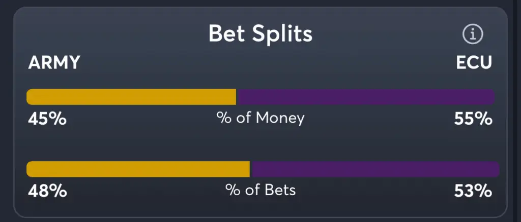 Army vs ECU- Trends Spread