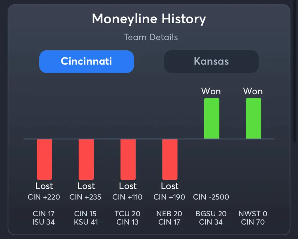 Cincinnati vs Kansas- History Moneyline Cincinnati