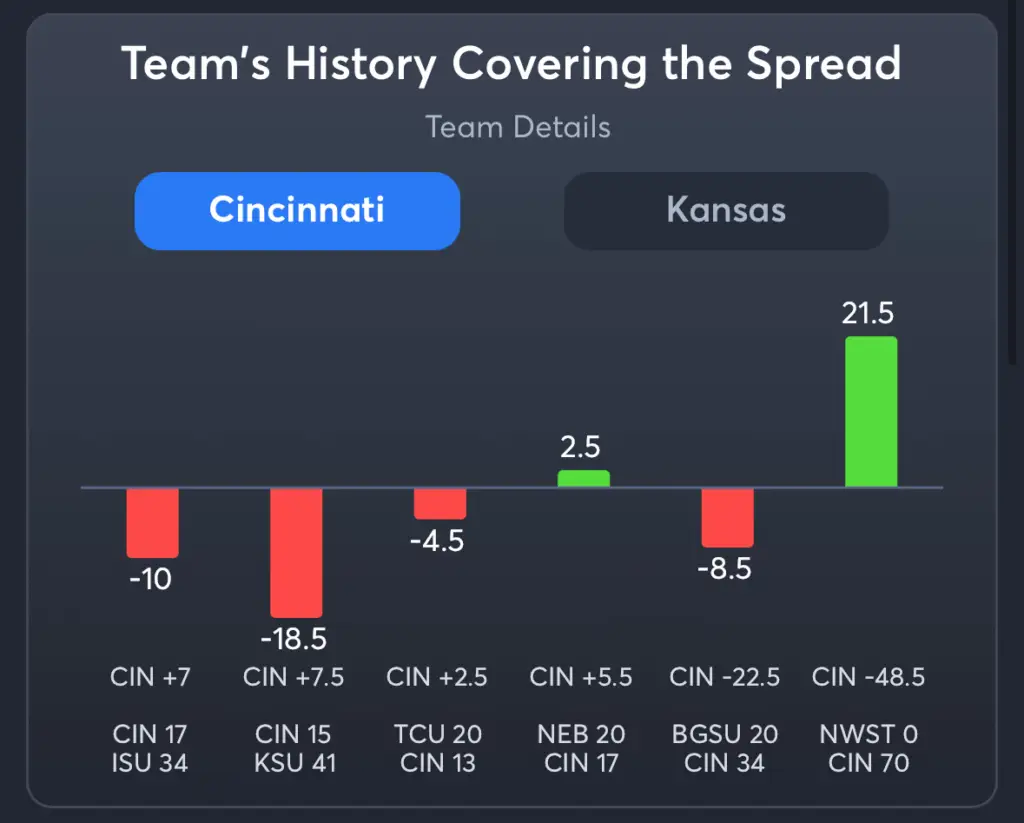 Cincinnati vs Kansas- History Spread Cincinnati
