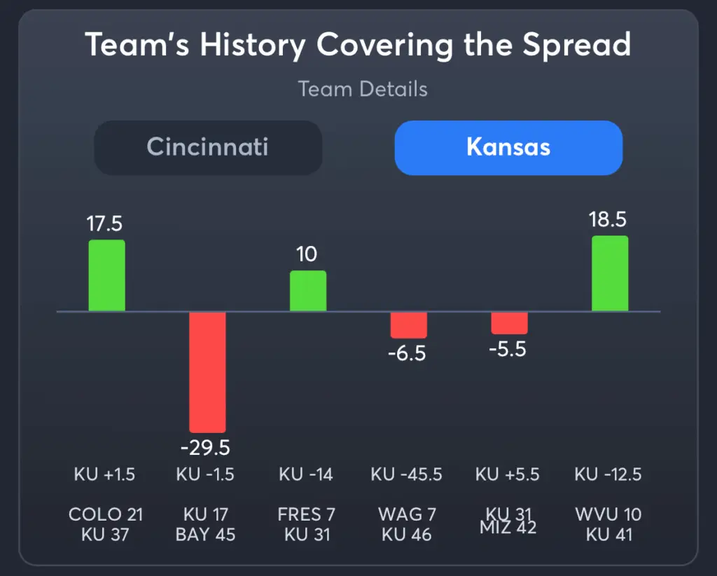 Cincinnati vs Kansas- History Spread Kansas