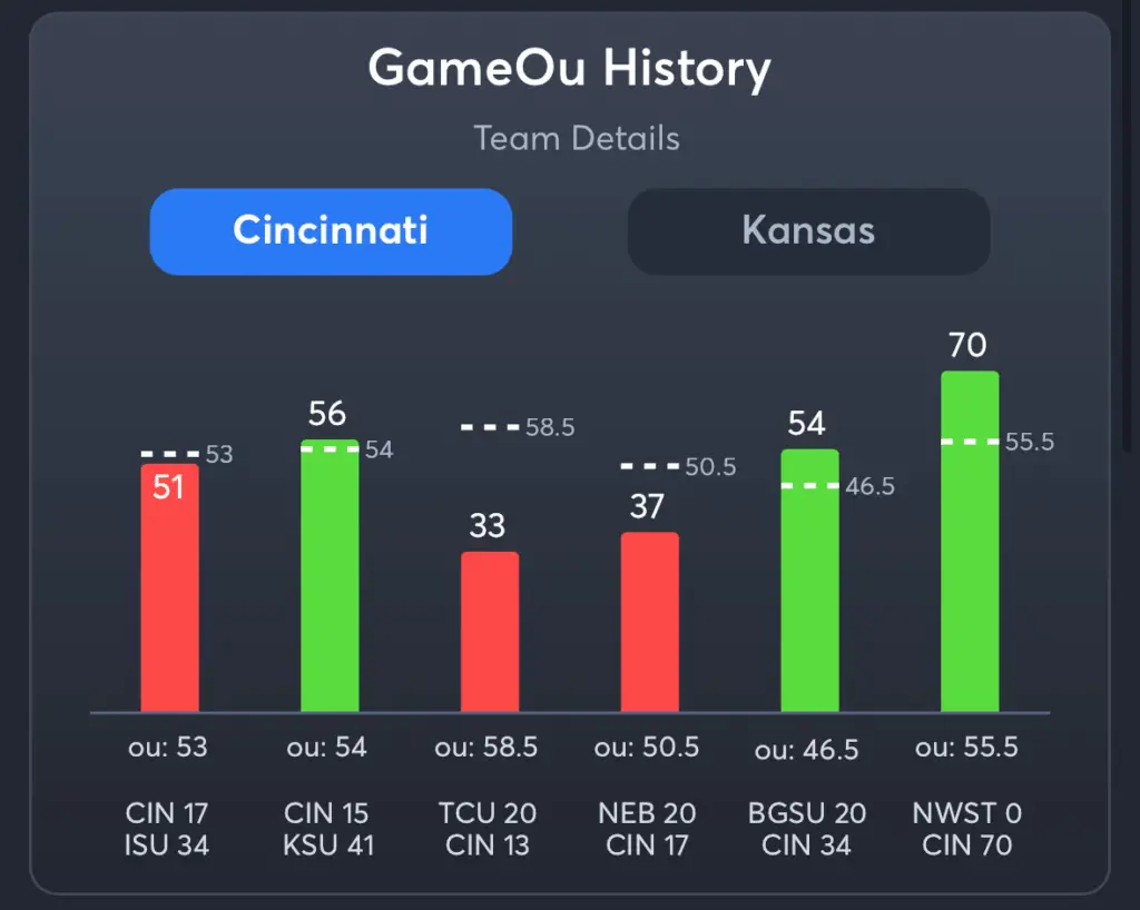 Cincinnati vs Kansas- History Total Cincinnati