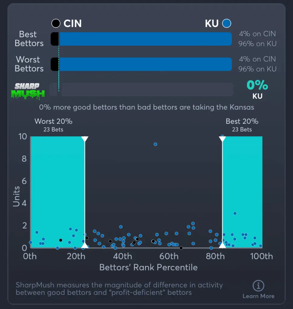 Cincinnati vs Kansas- SharpMush Moneyline