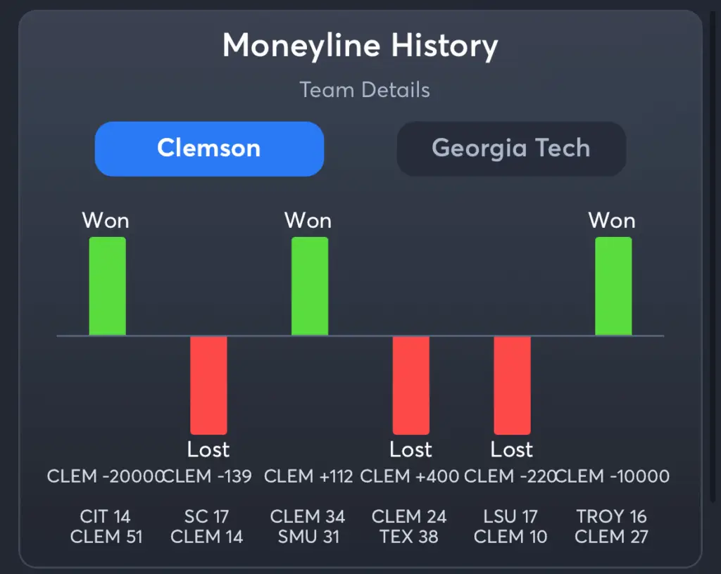 Clemson vs Georgia Tech- History Moneyline Clemson