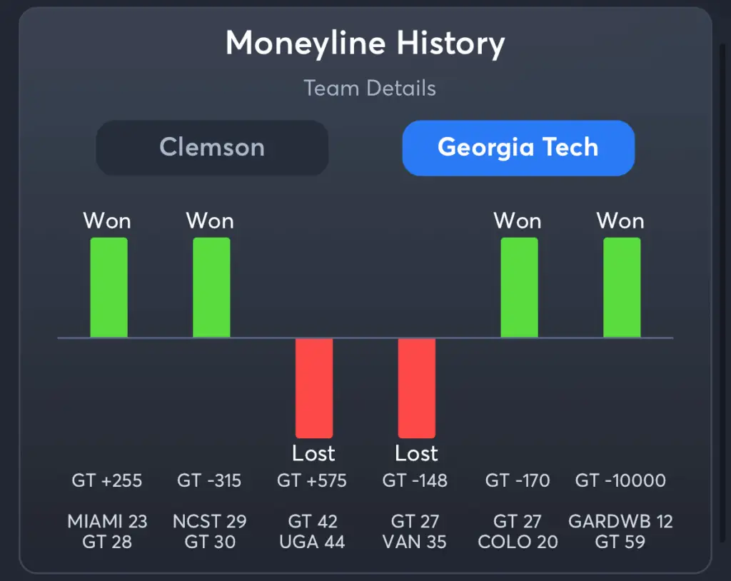 Clemson vs Georgia Tech- History Moneyline Georgia Tech
