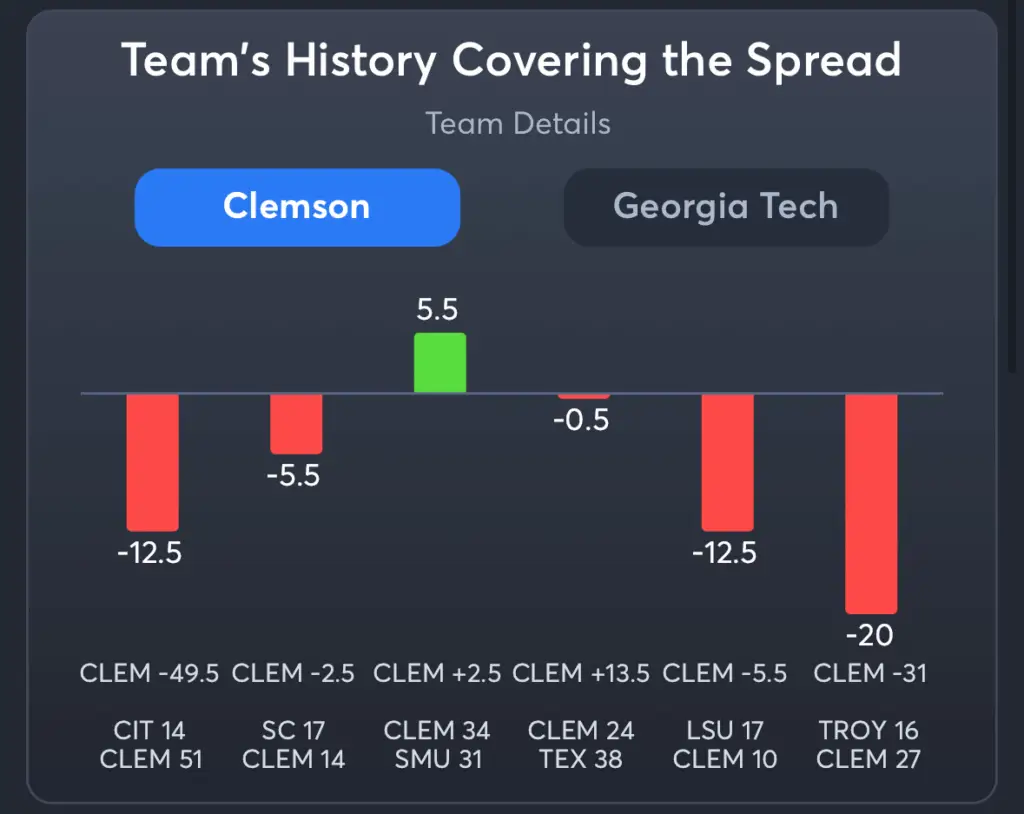 Clemson vs Georgia Tech- History Spread Clemson