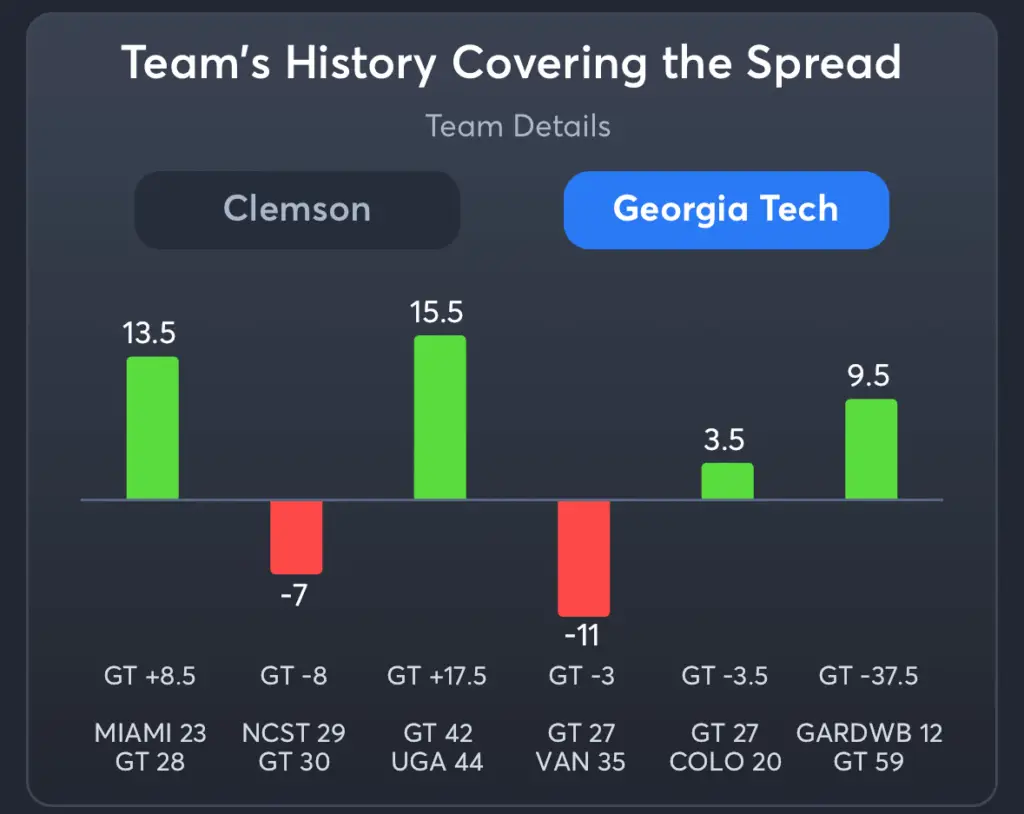 Clemson vs Georgia Tech- History Spread Georgia Tech