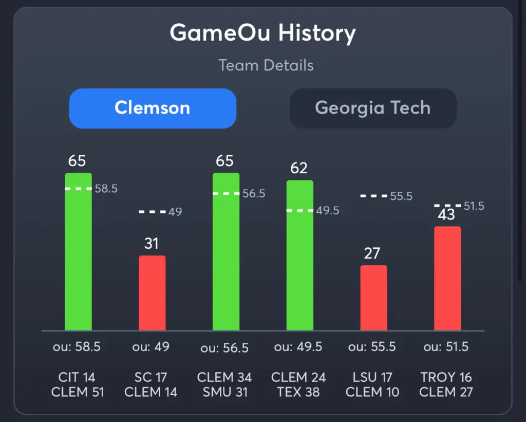 Clemson vs Georgia Tech- History Total Clemson